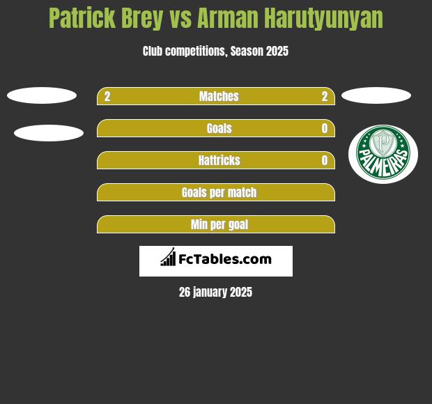 Patrick Brey vs Arman Harutyunyan h2h player stats