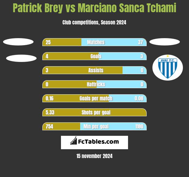 Patrick Brey vs Marciano Sanca Tchami h2h player stats