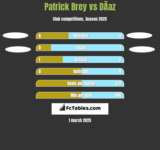 Patrick Brey vs DÃ­az h2h player stats