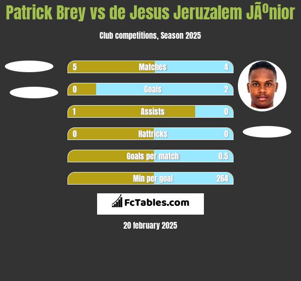 Patrick Brey vs de Jesus Jeruzalem JÃºnior h2h player stats