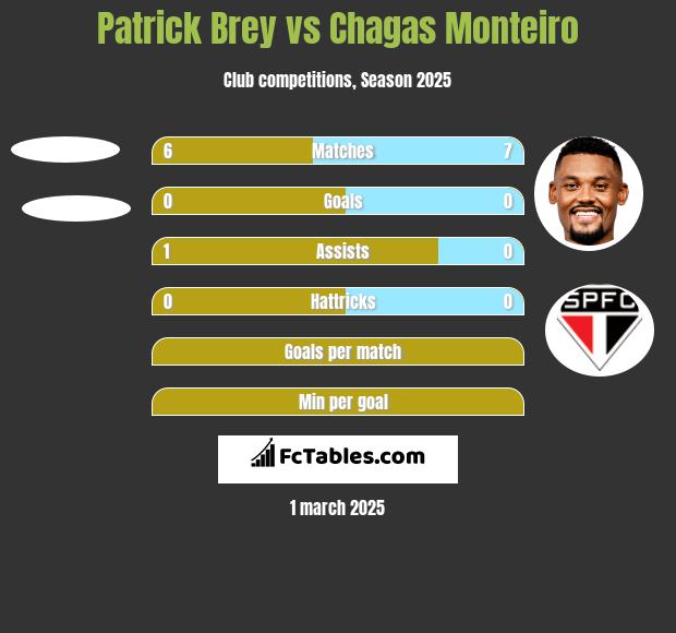 Patrick Brey vs Chagas Monteiro h2h player stats