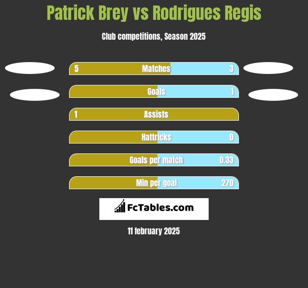 Patrick Brey vs Rodrigues Regis h2h player stats