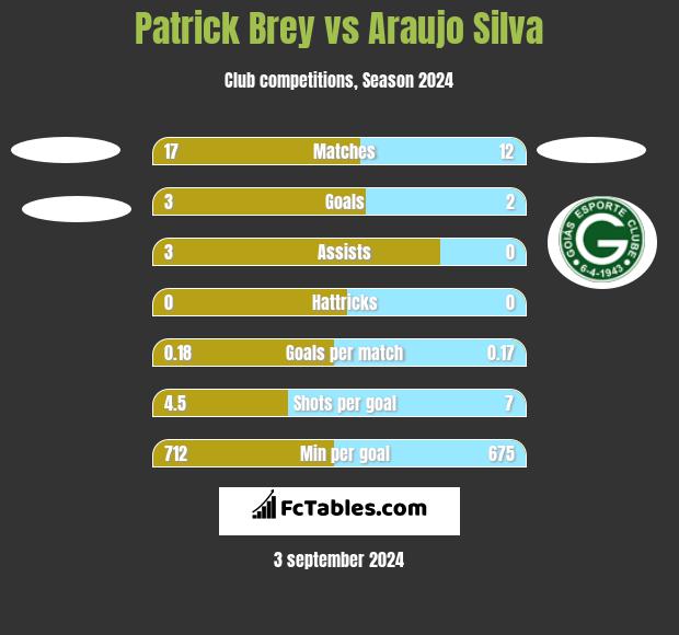 Patrick Brey vs Araujo Silva h2h player stats