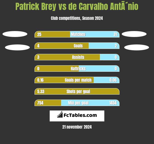 Patrick Brey vs de Carvalho AntÃ´nio h2h player stats