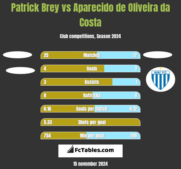 Patrick Brey vs Aparecido de Oliveira da Costa h2h player stats