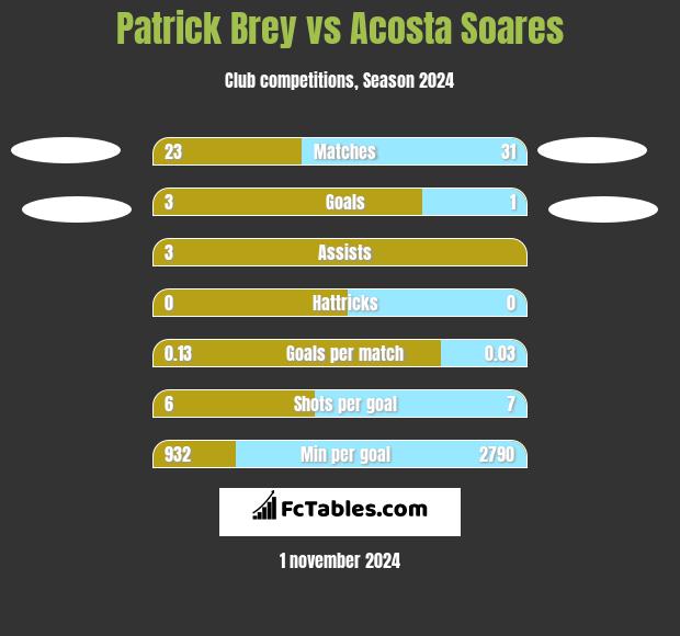 Patrick Brey vs Acosta Soares h2h player stats