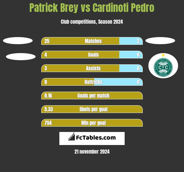 Patrick Brey vs Cardinoti Pedro h2h player stats