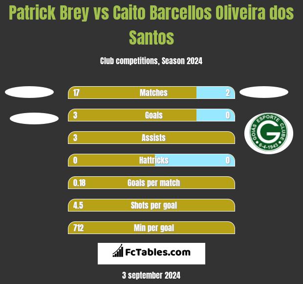 Patrick Brey vs Caito Barcellos Oliveira dos Santos h2h player stats