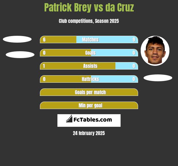 Patrick Brey vs da Cruz h2h player stats