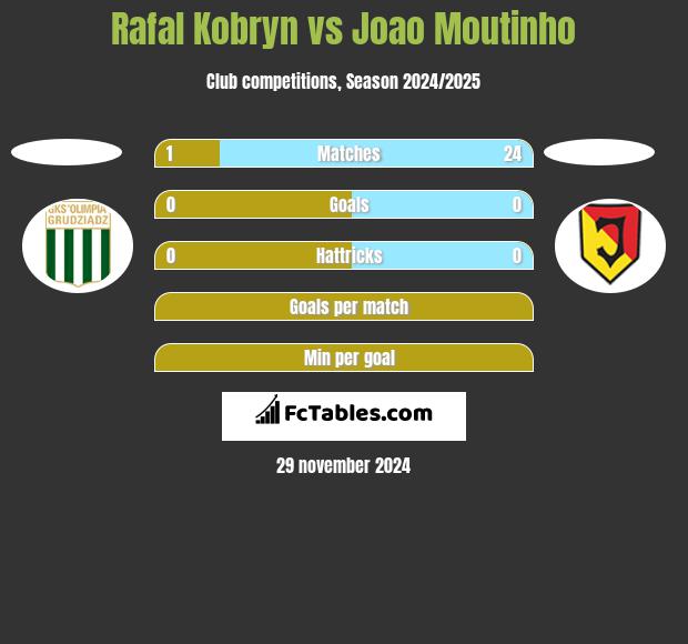 Rafal Kobryn vs Joao Moutinho h2h player stats