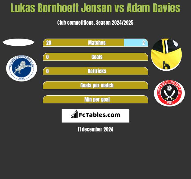 Lukas Bornhoeft Jensen vs Adam Davies h2h player stats