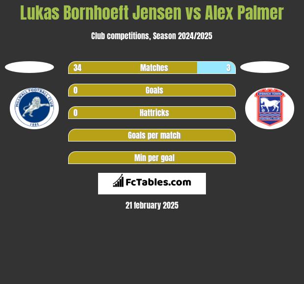 Lukas Bornhoeft Jensen vs Alex Palmer h2h player stats