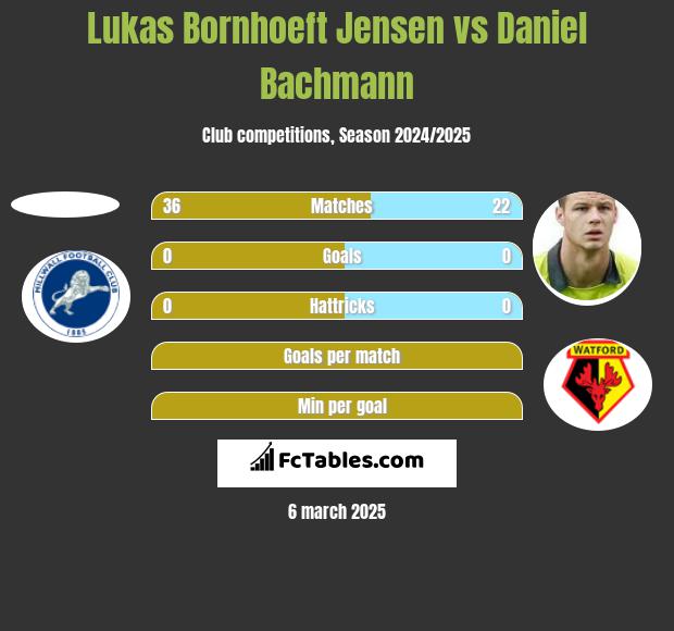 Lukas Bornhoeft Jensen vs Daniel Bachmann h2h player stats