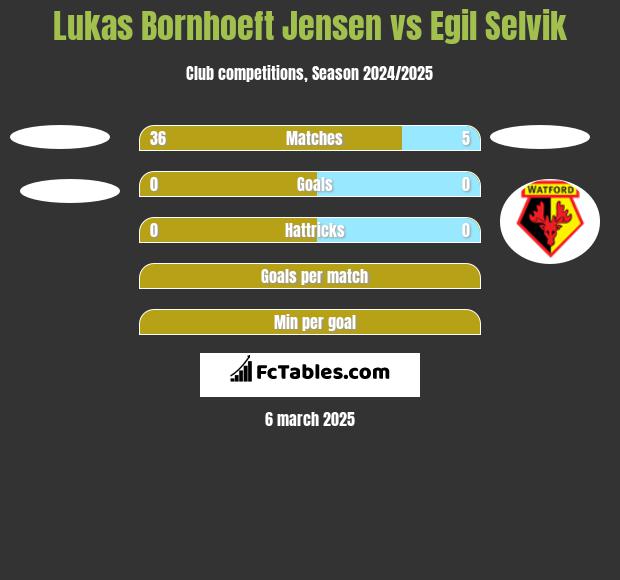 Lukas Bornhoeft Jensen vs Egil Selvik h2h player stats