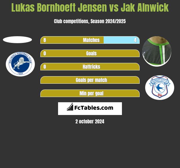 Lukas Bornhoeft Jensen vs Jak Alnwick h2h player stats