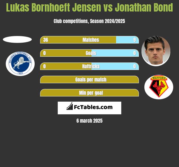 Lukas Bornhoeft Jensen vs Jonathan Bond h2h player stats