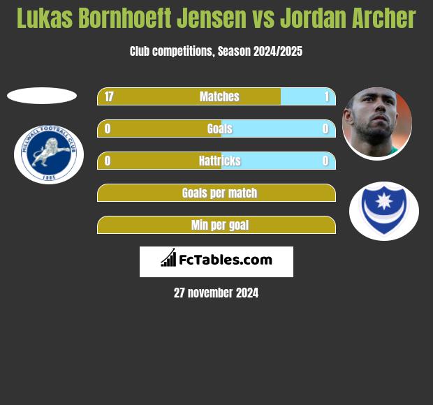 Lukas Bornhoeft Jensen vs Jordan Archer h2h player stats