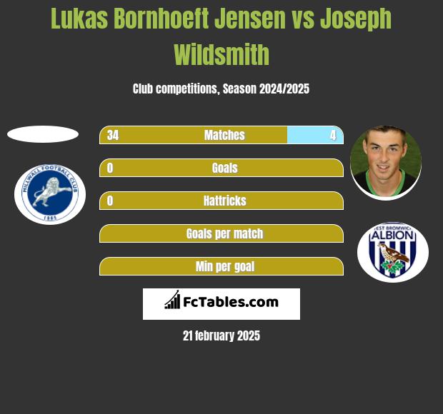 Lukas Bornhoeft Jensen vs Joseph Wildsmith h2h player stats