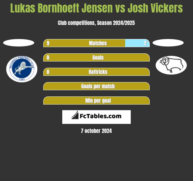 Lukas Bornhoeft Jensen vs Josh Vickers h2h player stats