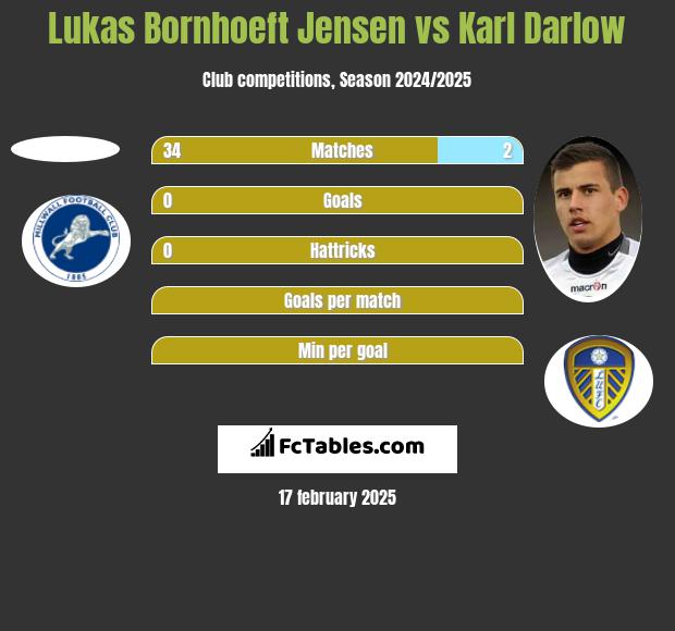 Lukas Bornhoeft Jensen vs Karl Darlow h2h player stats