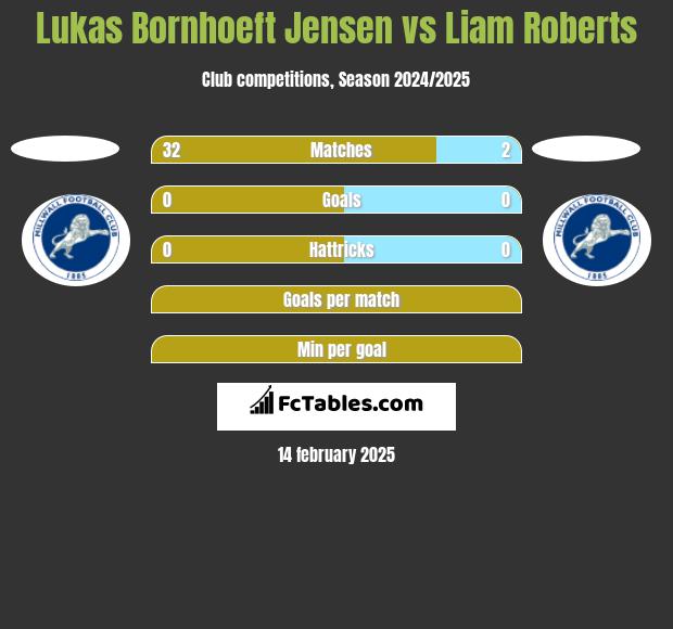 Lukas Bornhoeft Jensen vs Liam Roberts h2h player stats