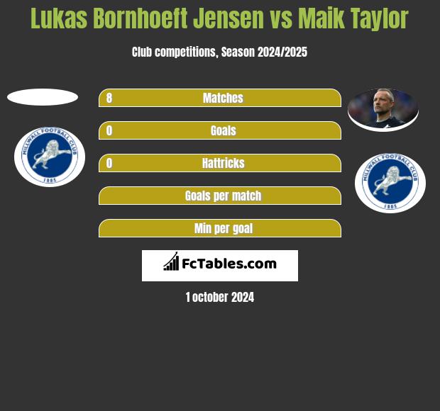 Lukas Bornhoeft Jensen vs Maik Taylor h2h player stats