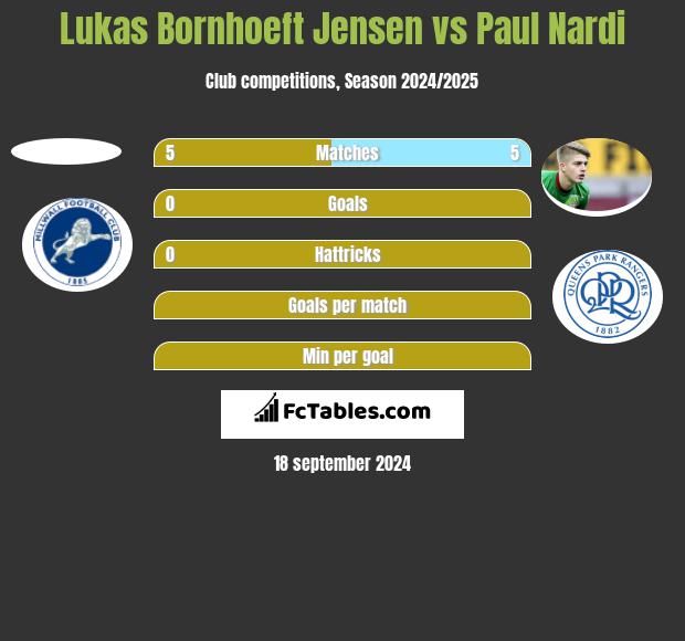 Lukas Bornhoeft Jensen vs Paul Nardi h2h player stats