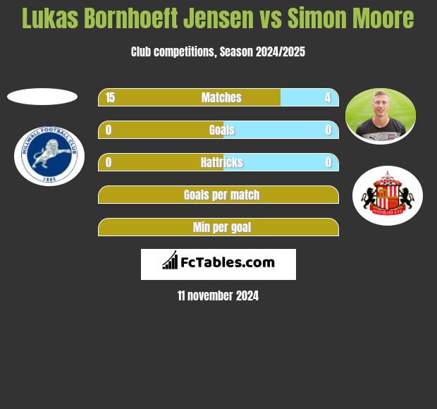 Lukas Bornhoeft Jensen vs Simon Moore h2h player stats