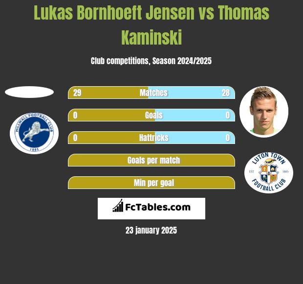 Lukas Bornhoeft Jensen vs Thomas Kaminski h2h player stats