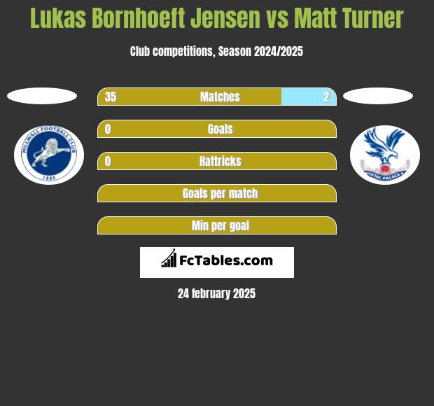 Lukas Bornhoeft Jensen vs Matt Turner h2h player stats