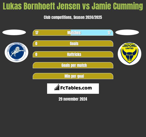 Lukas Bornhoeft Jensen vs Jamie Cumming h2h player stats