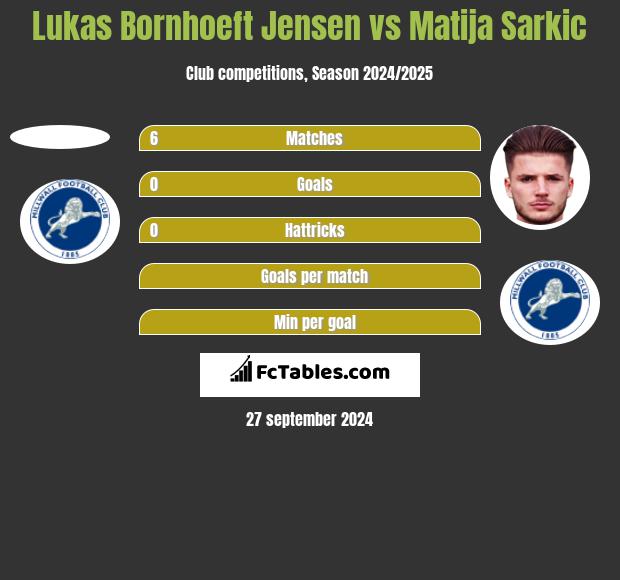 Lukas Bornhoeft Jensen vs Matija Sarkic h2h player stats