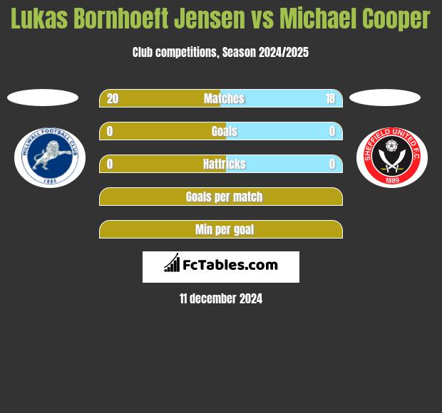 Lukas Bornhoeft Jensen vs Michael Cooper h2h player stats