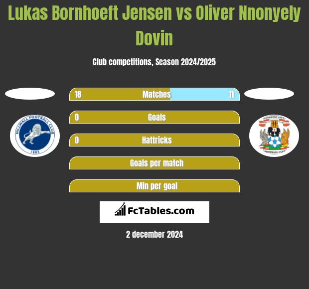 Lukas Bornhoeft Jensen vs Oliver Nnonyely Dovin h2h player stats