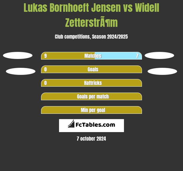 Lukas Bornhoeft Jensen vs Widell ZetterstrÃ¶m h2h player stats