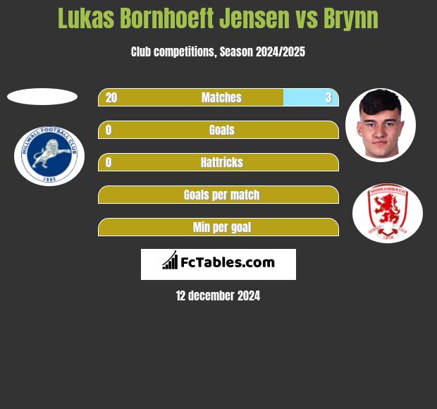 Lukas Bornhoeft Jensen vs Brynn h2h player stats