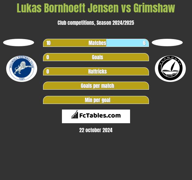 Lukas Bornhoeft Jensen vs Grimshaw h2h player stats