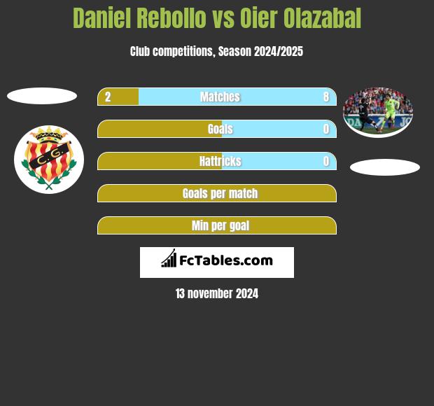 Daniel Rebollo vs Oier Olazabal h2h player stats