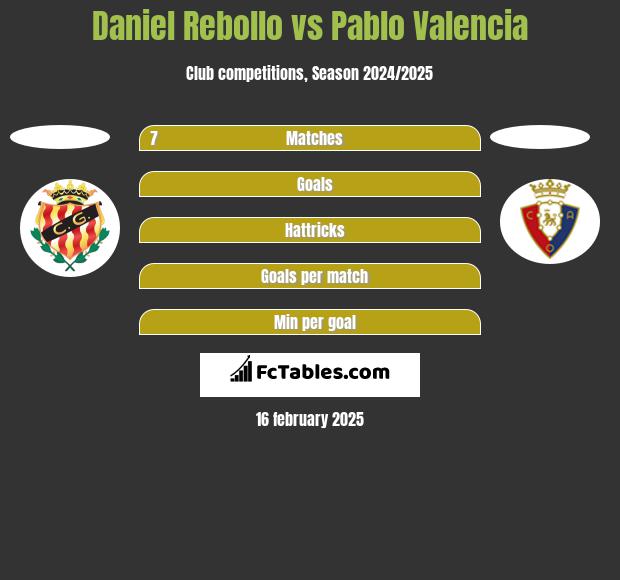 Daniel Rebollo vs Pablo Valencia h2h player stats