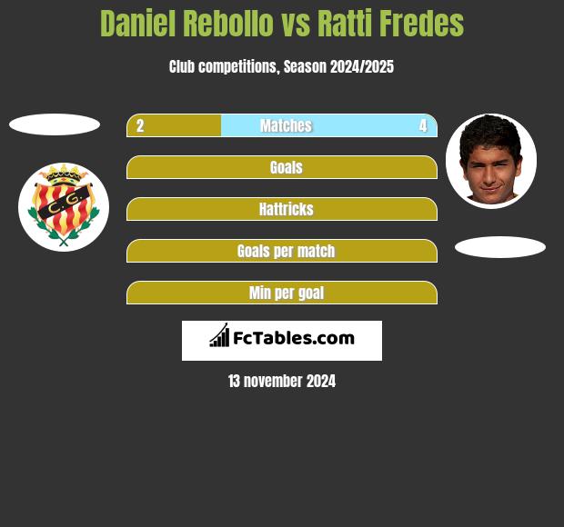 Daniel Rebollo vs Ratti Fredes h2h player stats