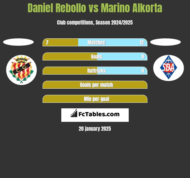 Daniel Rebollo vs Marino Alkorta h2h player stats