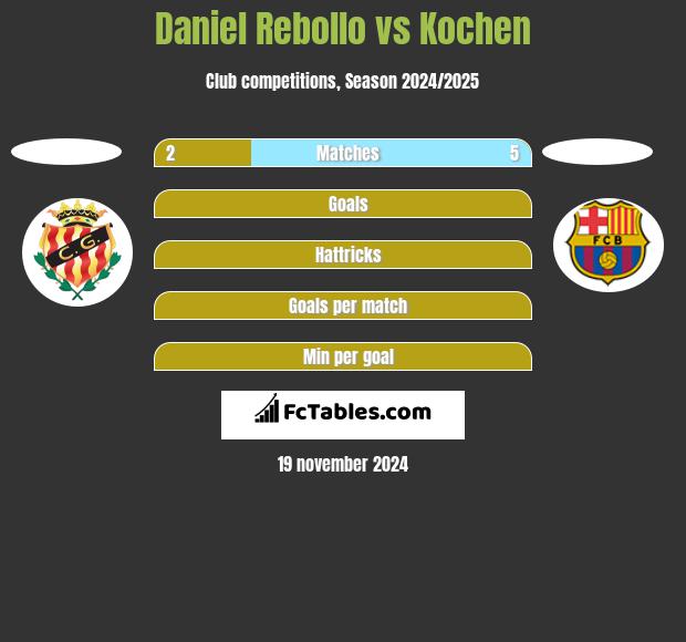 Daniel Rebollo vs Kochen h2h player stats