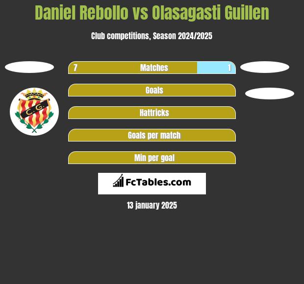 Daniel Rebollo vs Olasagasti Guillen h2h player stats