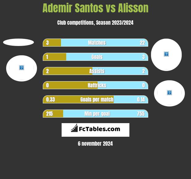 Ademir Santos vs Alisson h2h player stats