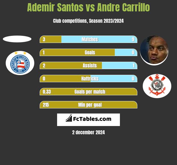 Ademir Santos vs Andre Carrillo h2h player stats