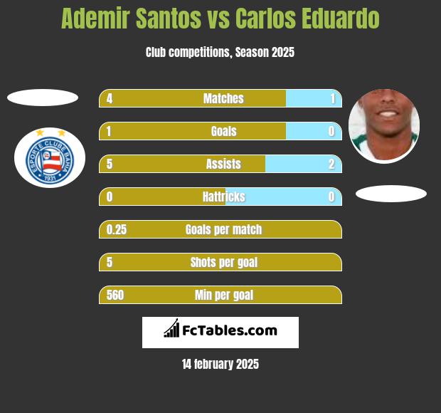 Ademir Santos vs Carlos Eduardo h2h player stats