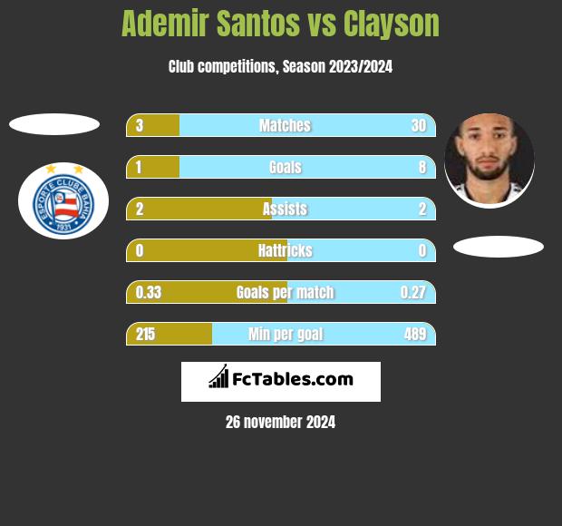 Ademir Santos vs Clayson h2h player stats