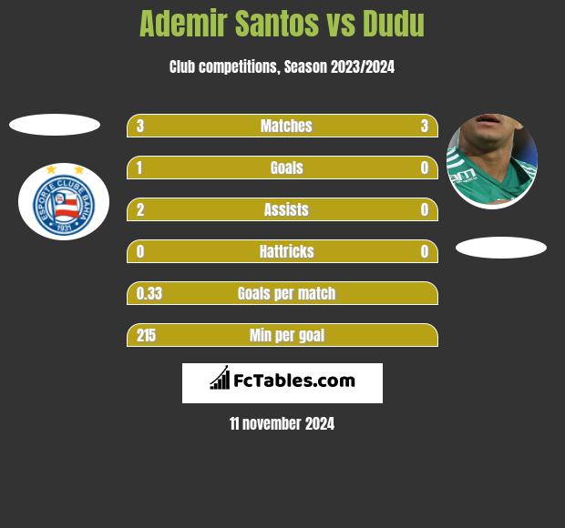 Ademir Santos vs Dudu h2h player stats