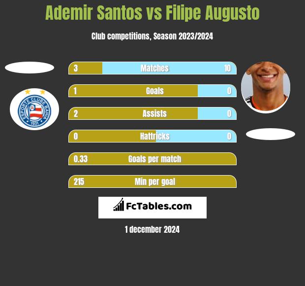 Ademir Santos vs Filipe Augusto h2h player stats