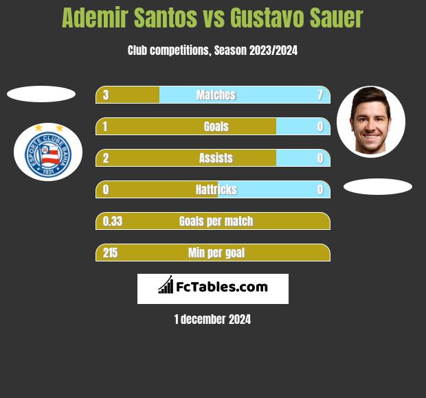 Ademir Santos vs Gustavo Sauer h2h player stats